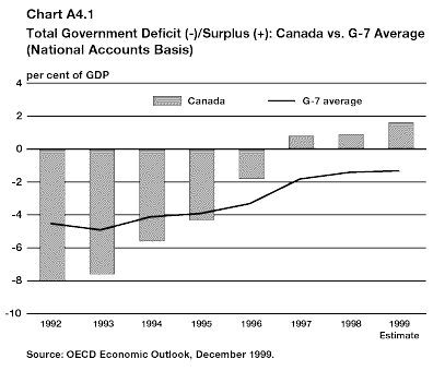 Chart A4.1 - Total Government Deficit (-)/Surplus (+): Canada vs. G-7 Average (National Accounts Basis) - bpan4-1e.gif (6887 bytes)