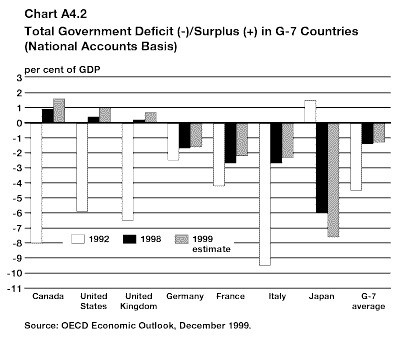 Chart A4.2 - Total Government Deficit (-)/Surplus (+) in G-7  Countries (National Accounts Basis) - bpan4-2e.gif (7969 bytes)