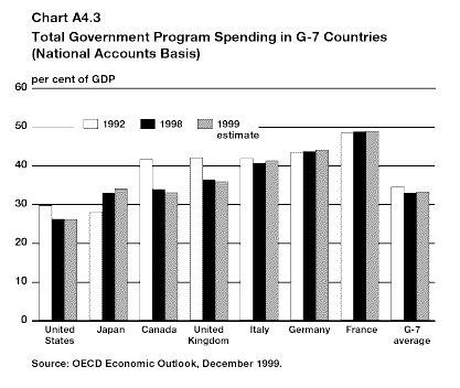 Chart A4.3 - Total Government Program Spending in G-7 Countries (National Accounts Basis) - bpan4-3e.gif (10945 bytes)