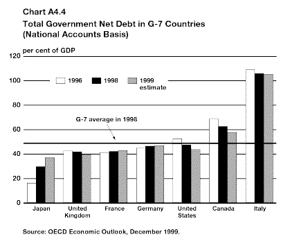Chart A4.4 - Total Government Net Debt in G-7 Countries (National Accounts Basis) - bpan4-4e.gif (9231 bytes)