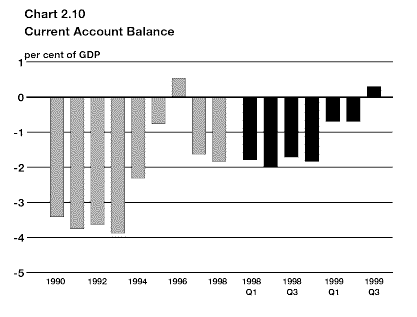 Chart 2.10 - Current Account Balance - bpc2-10e.gif (6232 bytes)