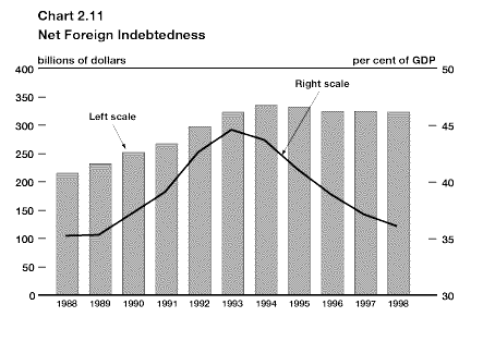 Chart 2.11 - Net Foreign Indebtedness - bpc2-11e.gif (11052 bytes)