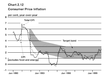 Chart 2.12 - Consumer Price Inflation - bpc2-12e.gif (6515 bytes)