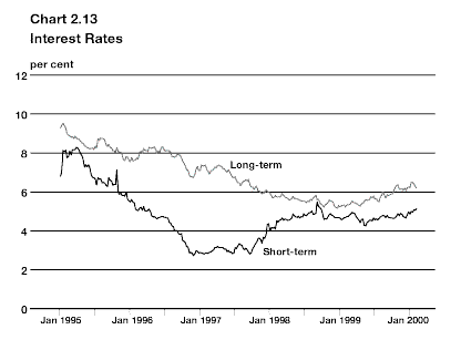 Chart 2.13 - Interest Rates - bpc2-13e.gif (4047 bytes)