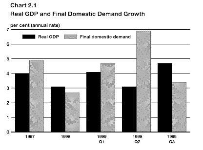 Chart 2.1 - Real GDP and Final Domestic Demand Growth - bpc2-1e.gif (7749 bytes)
