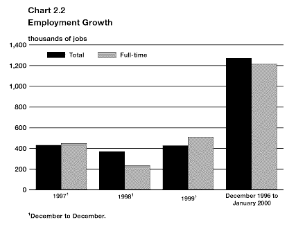 Chart 2.2 - Employment Growth - bpc2-2e.gif (5946 bytes)