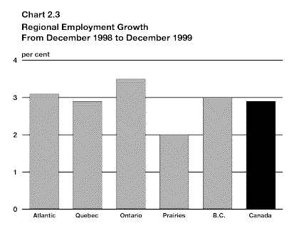 Chart 2.3 - Regional Employment Growth From December 1998 to December 1999 - bpc2-3e.gif (8171 bytes)