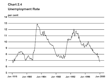 Chart 2.4 - Unemployment Rate - bpc2-4e.gif (4360 bytes)