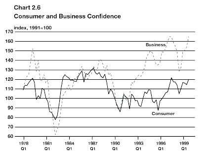 Chart 2.6 - Consumer and Business Confidence - bpc2-6e.gif (6056 bytes)