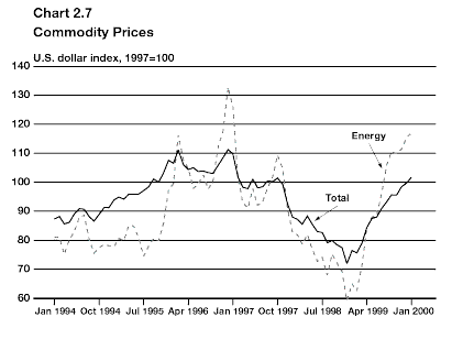 Chart 2.7 - Commodity Prices - bpc2-7e.gif (5019 bytes)