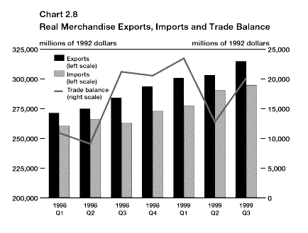 Chart 2.8 - Real Merchandise Exports, Imports and Trade Balance - bpc2-8e.gif (10450 bytes)