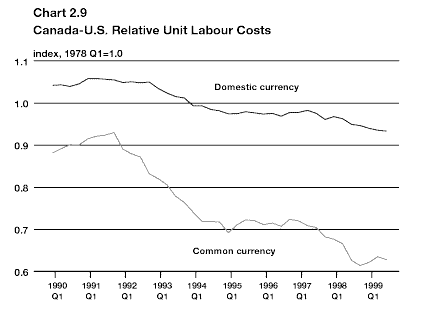 Chart 2.9 - Canada-U.S. Relative Unit Labour Costs - bpc2-9e.gif (4346 bytes)