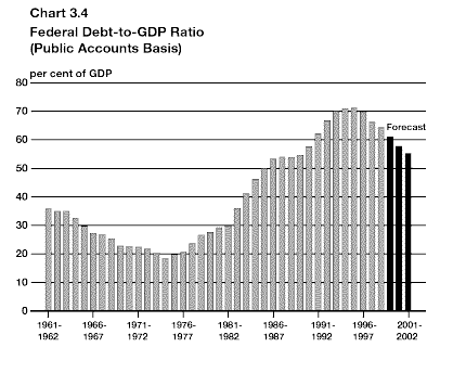 Chart 3.4 - Federal Debt-to-GDP Ratio (Public Accounts Basis) - bpc3-4e.gif (11933 bytes)