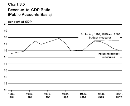 Chart 3.5 - Revenue-to-GDP-Ratio (Public Accounts Basis) - bpc3-5e.gif (4580 bytes)