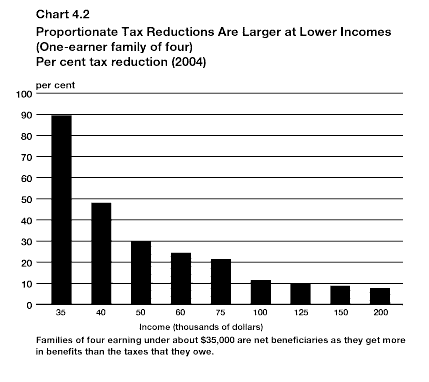 Chart 4.2 - Proportionate Tax Reductions Are Larger at Lower Incomes - bpc4-2e.gif (6731 bytes)