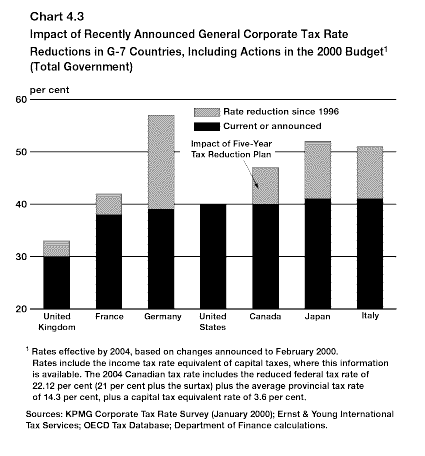 Chart 4.3 - Impact of Recently Announced General Corporate Tax Rate - bpc4-3e.gif (13635 bytes)
