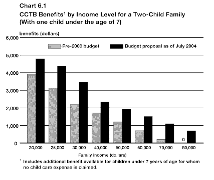 Chart 6.1 - CCTB Benefits by Income Level for a Two-Child Family - bpc6-1e.gif (9010 bytes)