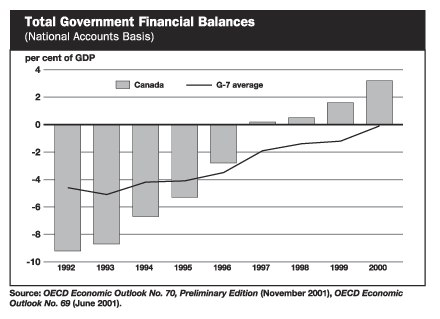 Total Government Financial Balances - bpan5-1e.gif (10335 bytes)