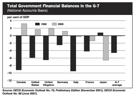 Total Government Financial Balances in the G-7 - bpan5-2e.gif (10665 bytes)
