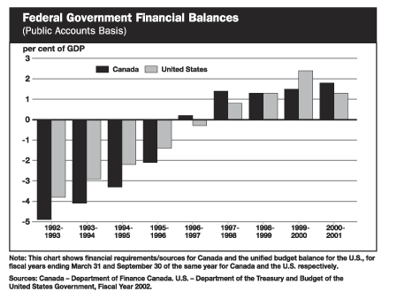 Federal Government Financial Balances - bpan5-5e.gif (13491 bytes)