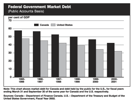 Federal Government Market Debt - bpan5-6e.gif (14522 bytes)