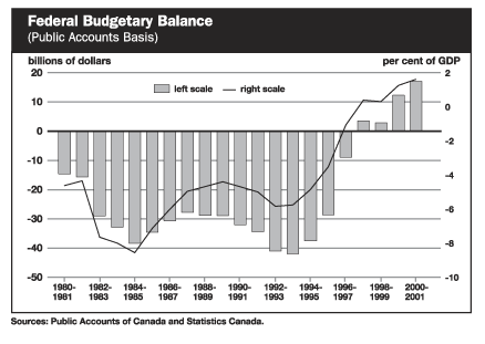 Federal Budgetary Balance - bpc3-1e.gif (13,317 bytes)