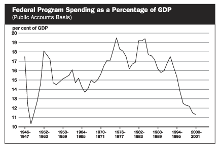 Federal Program Spending as a Percentage of GDP - bpc3-2e.gif (10,050 bytes)