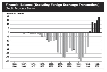 Financial Balance (Excluding Foreign Exchange Transactions) - bpc3-4e.gif (10,599 bytes)