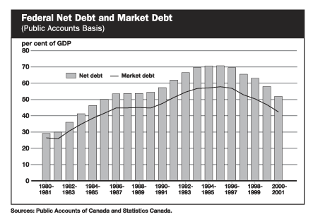 Federal Net Debt and market Debt - bpc3-5e.gif (14,021 bytes)