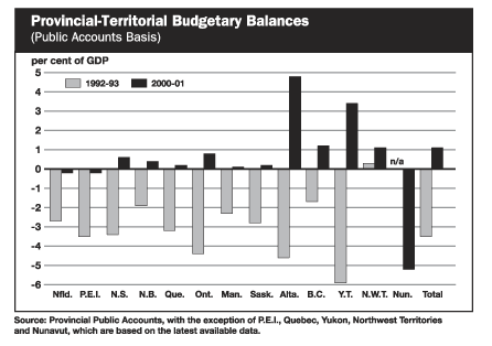 Provicial-Territorial Budgetary Balances - bpc3-6e.gif (12050 bytes)