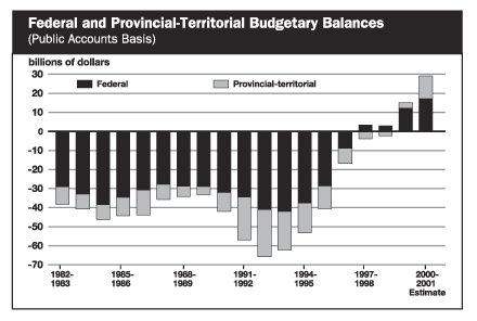 Federal and Provincial-Territorial Budgetary Balances - bpc3-7e.gif (11192 bytes)