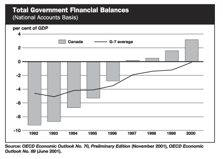 Total Government Financial Balances - bpc3-8e.gif (10362 bytes)