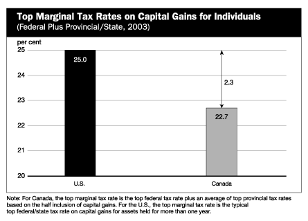 Top Marginal Tax Rates on Capital Gains for Individuals