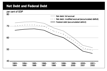 Annex 6 - Net Debt and Federal Debt