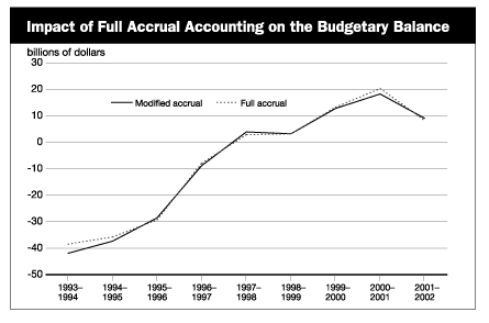 Annex 6 - Impact of Full Accrual Accounting on the Budgetary Balance