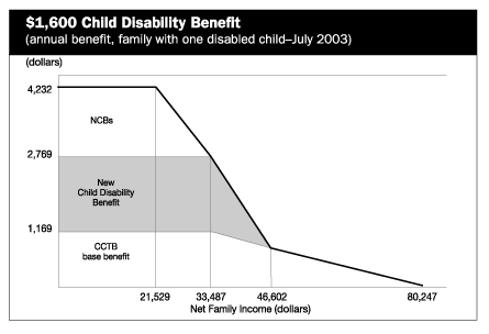 $1,600 Child Disability Benefit (annual benefit, family with one disabled child - July 2003)