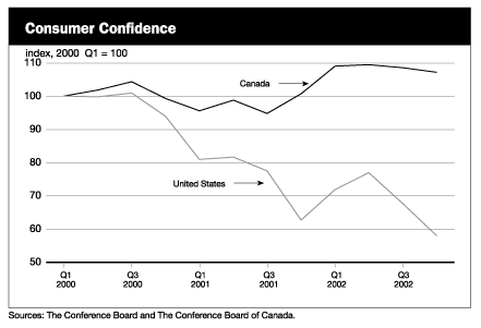 Consumer Confidence