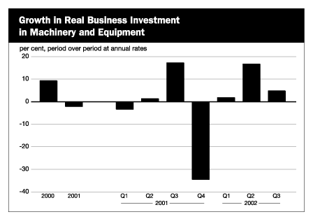 Growth in Real Business Investment in Machinery and Equipment