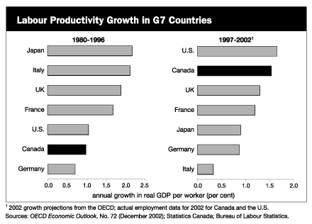 Labour Productivity Growth in G7 Countries