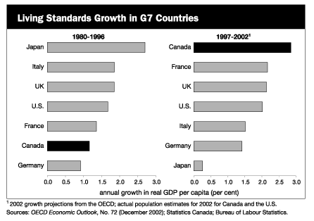 Living Standards Growth in G7 Countries