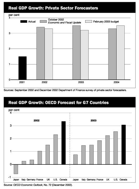 Real GDP Growth: Private Sector Forecasters
