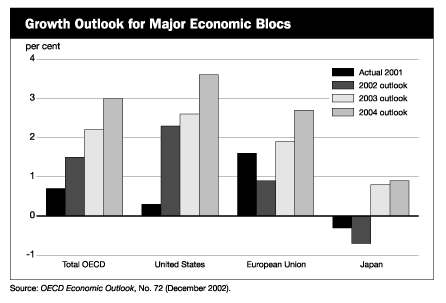 Growth Outlook for Major Economic Blocs