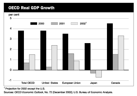 OECD Real GDP Growth