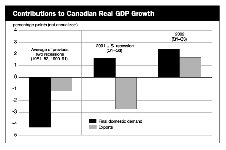Contributions to Canadian Real GDP Growth