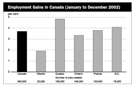 Employment Gains in Canada (January to December 2002)