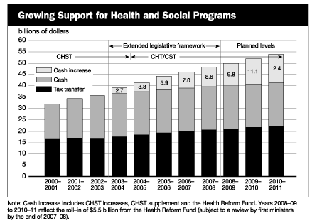 Growing Support for Health and Social Programs