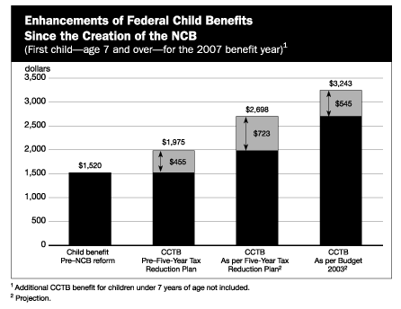 Chapter 4 - Enhancements of Federal Child Benefits