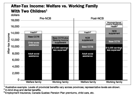 Chapter 4 - After-Tax Income: Welfare vs. Working Family With Two Children