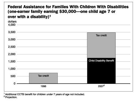Chapter 4 - Federal Assistance for Families With Children With Disabilities