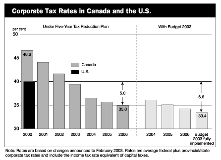 Chapter 5 - Corporate Tax Rates in Canada and the U.S.
